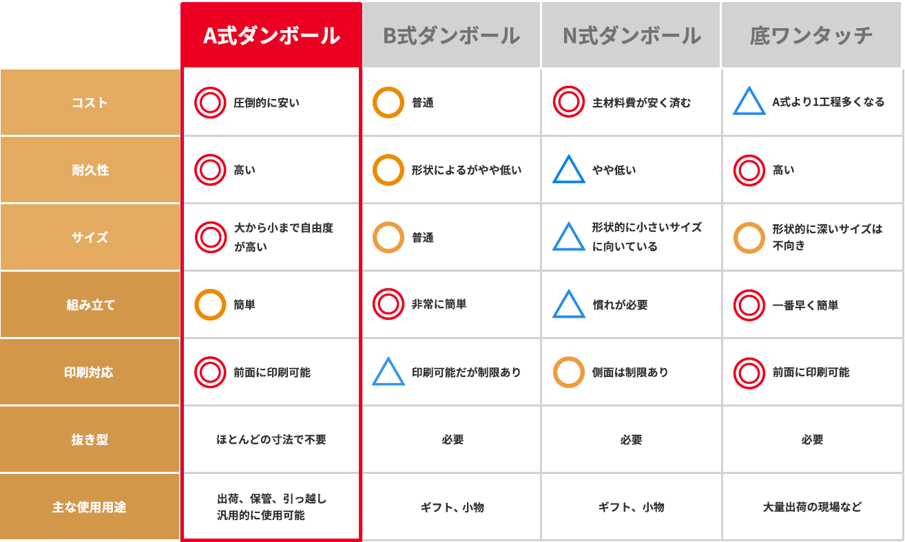 ダンボール形状別比較表